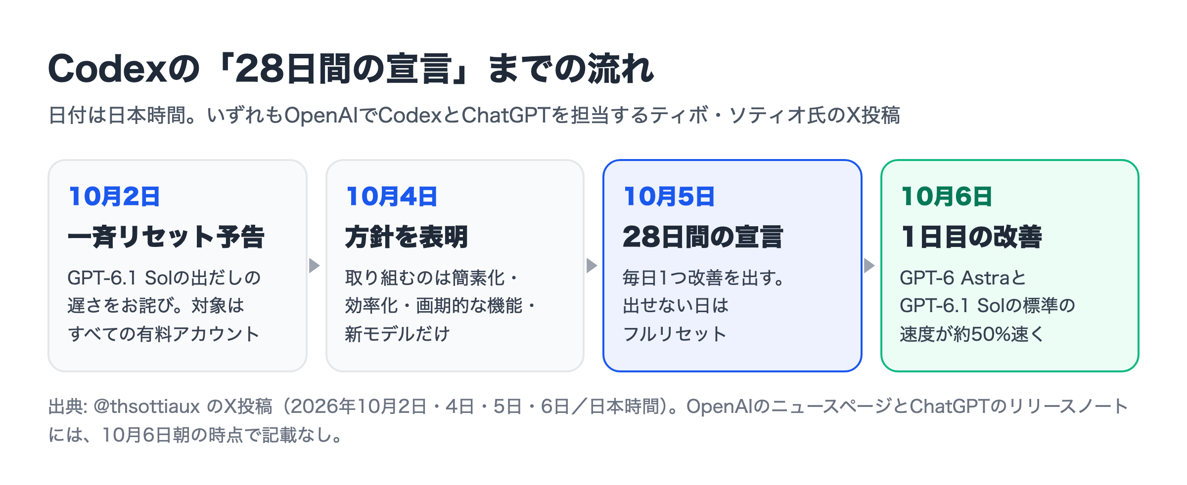Codexの28日間の宣言までの流れ。10月2日に一斉リセットの予告、10月4日に方針の表明、10月5日に28日間の宣言、10月6日に1日目の改善として速度が約50%向上