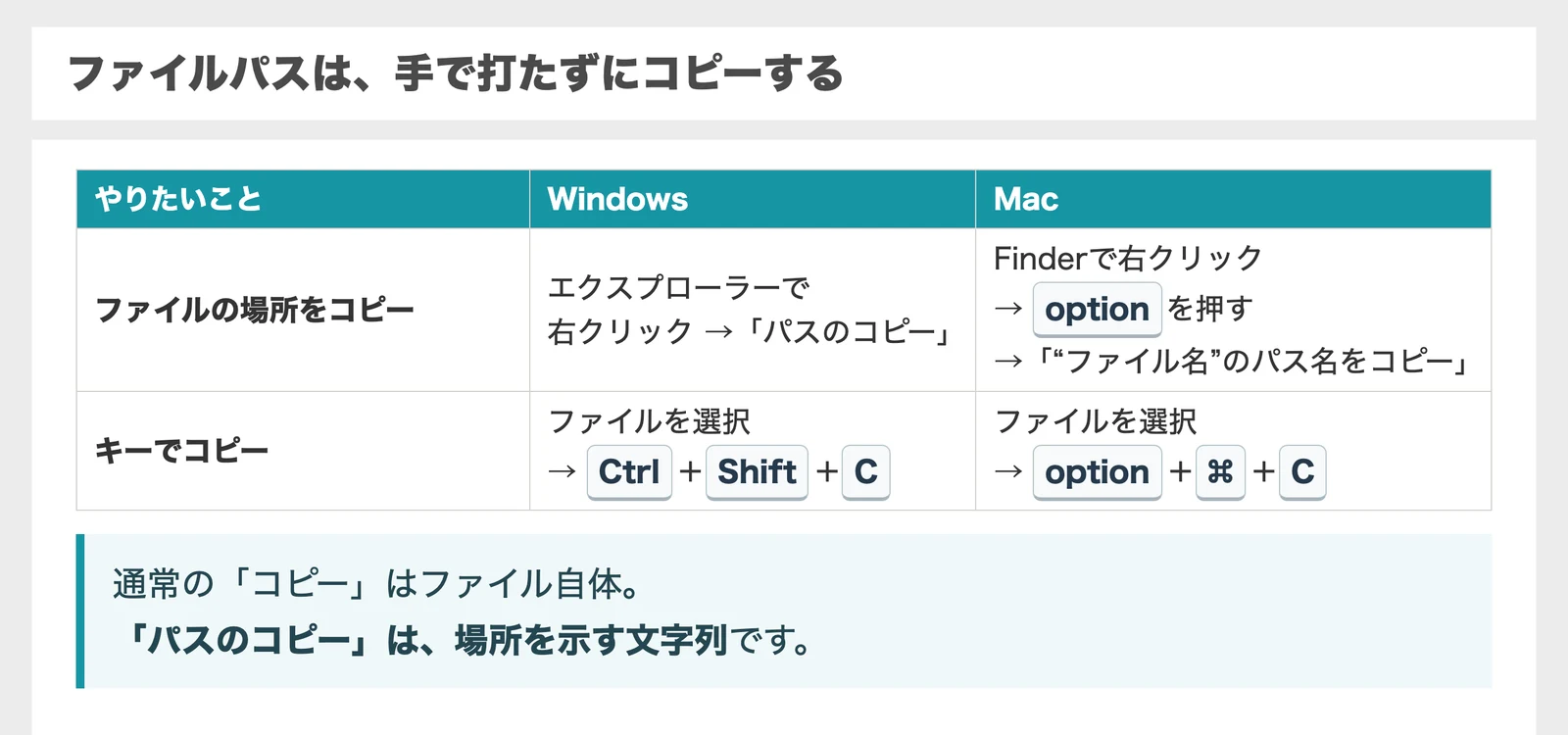 ファイルパスのコピー方法をWindowsとMacで比べた表。Windowsはエクスプローラーで右クリック→「パスのコピー」、またはファイルを選択してCtrl+Shift+C。MacはFinderで右クリック→optionを押す→「“ファイル名”のパス名をコピー」、またはファイルを選択してoption+⌘+C。通常の「コピー」はファイル自体、「パスのコピー」は場所を示す文字列