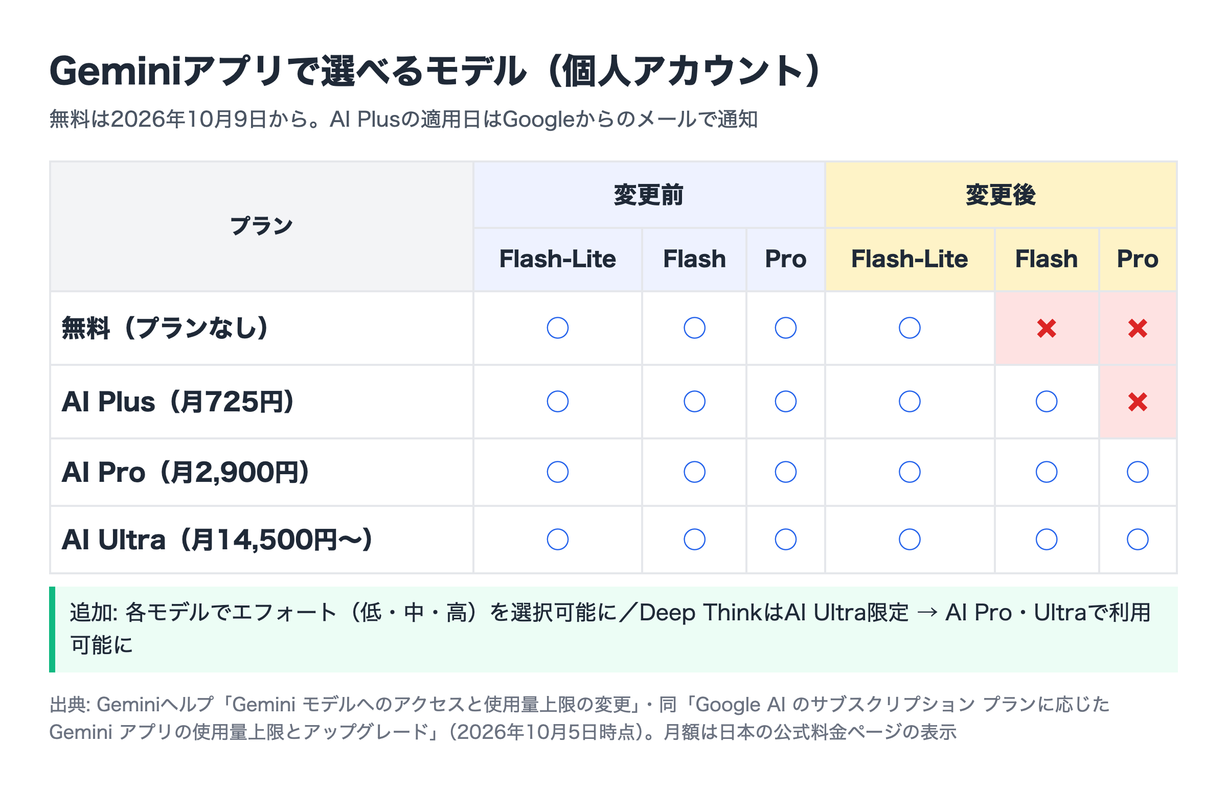 Geminiアプリのプラン別に使えるモデルの変更前と変更後。無料はFlash-Liteのみ、AI PlusはProが外れ、AI ProとUltraは3つすべて