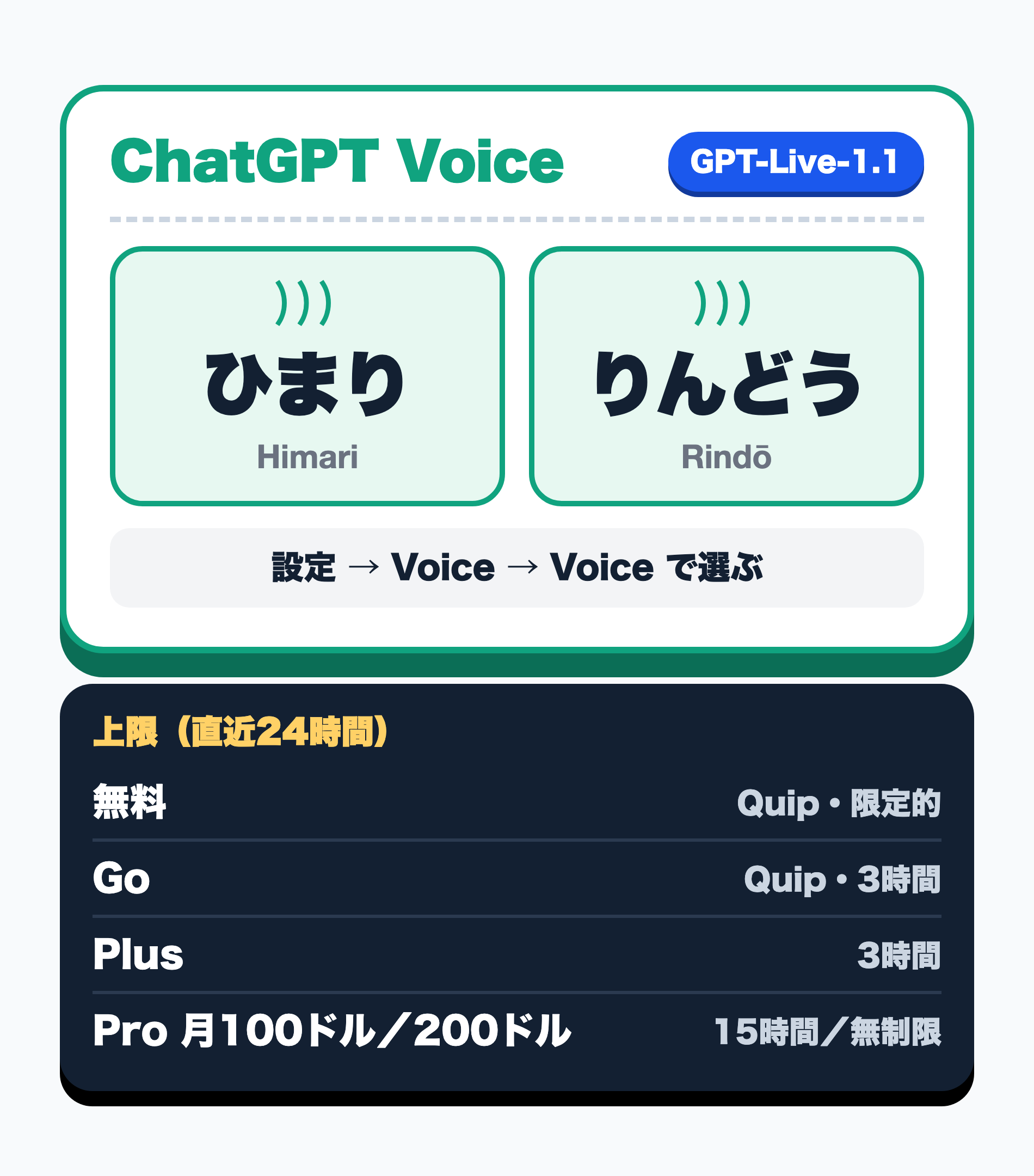 GPT-Live-1.1で追加された日本語の声「ひまり」「りんどう」と、プラン別の上限時間をまとめた図