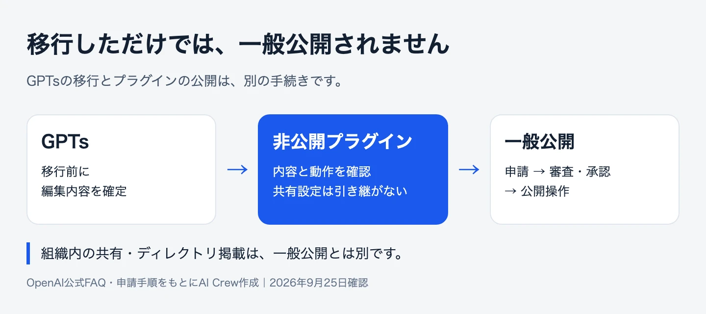GPTsから非公開プラグインへ移行し、一般公開には申請・審査・公開操作が必要になる流れ