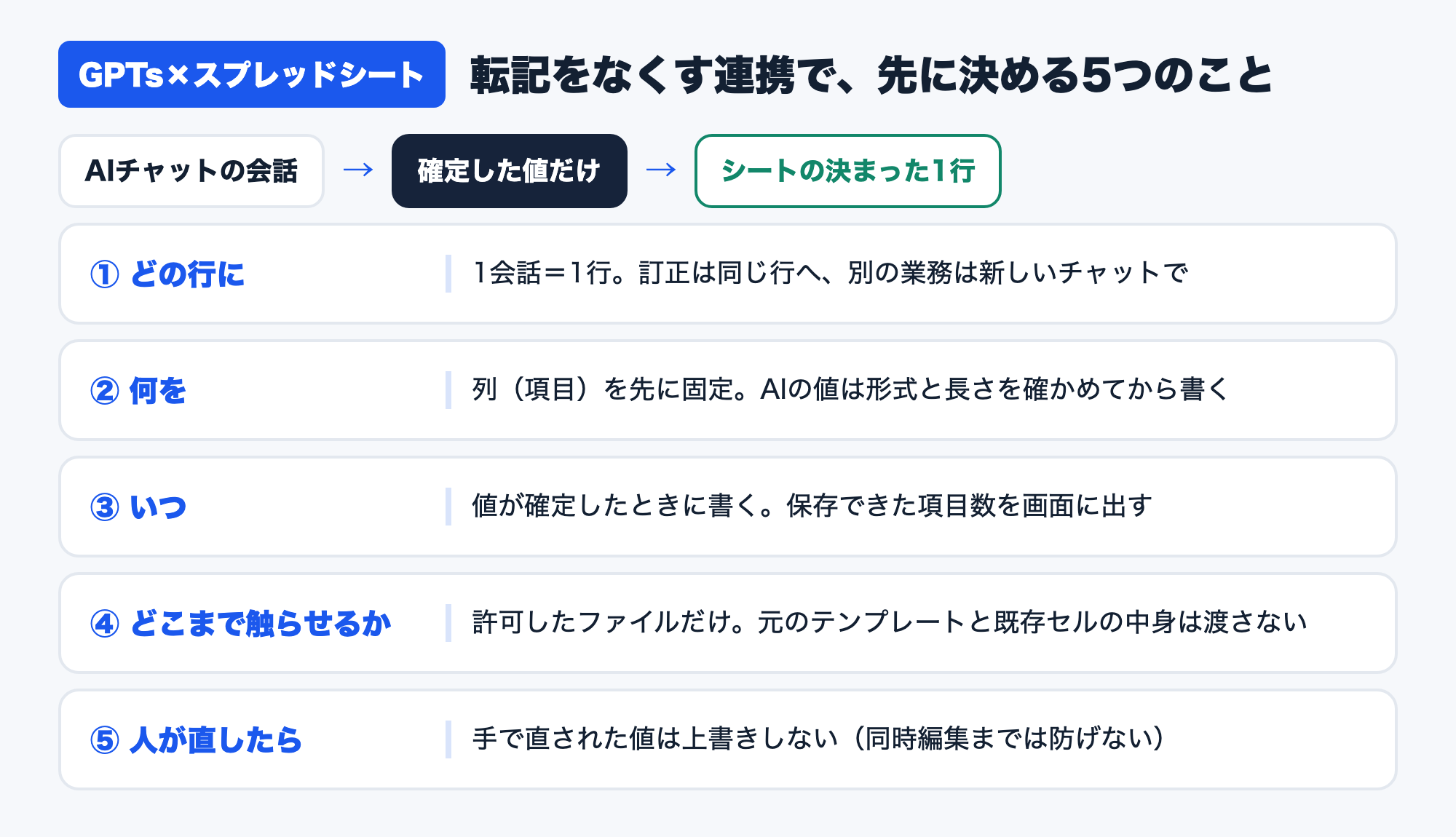 AIチャットの会話から、スプレッドシートの1行へ確定した値だけを書き込む流れと、先に決める5つのこと（どの行に・何を・いつ・どこまで触らせるか・人が直したら）をまとめた図