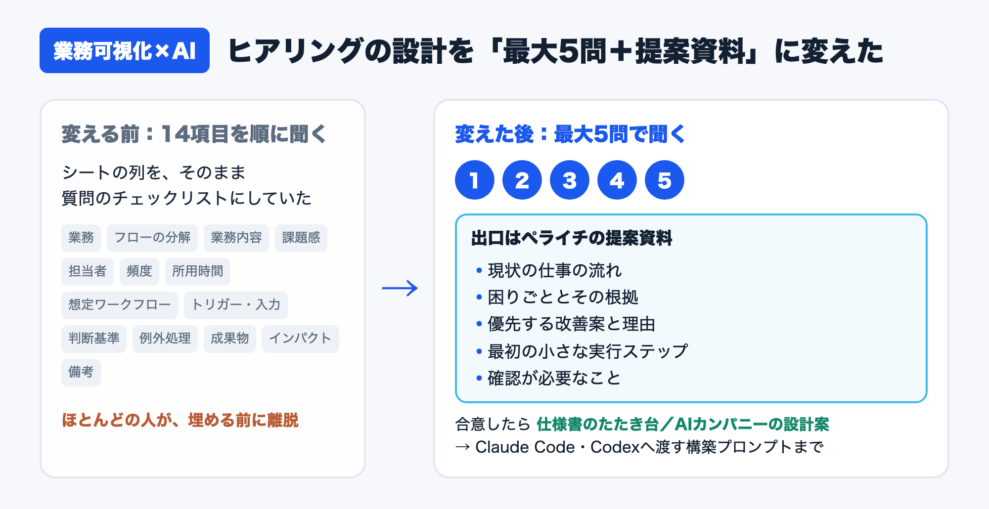 14項目を1つずつ聞く設計から、最大5問のヒアリングとペライチの提案資料を出す設計へ変えた流れと、提案資料に入れる5つの中身をまとめた図
