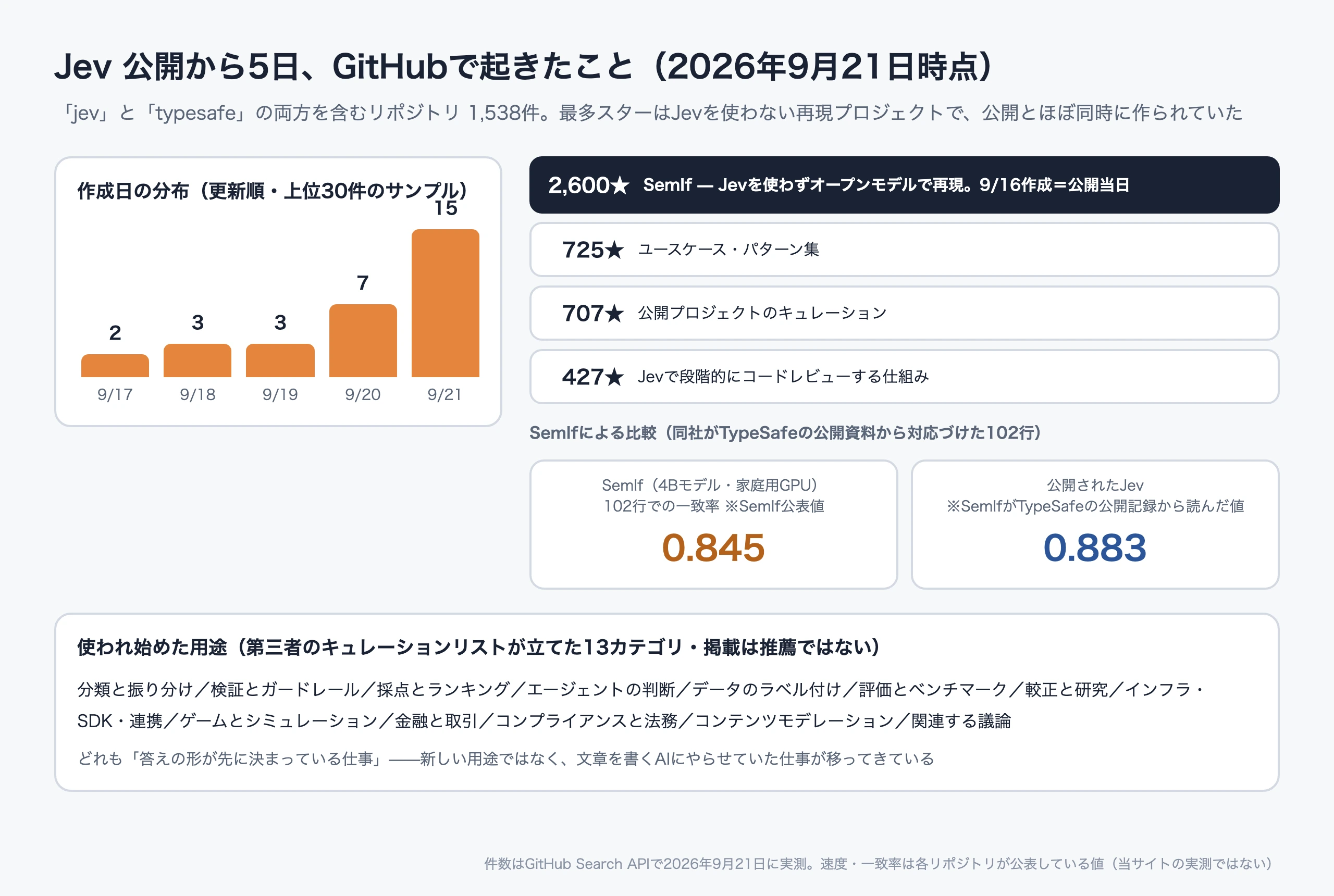 Jev公開から5日間のGitHubリポジトリ数と、スター数上位の内訳。最多スターのSemIfはJevのAPIを使わない再現プロジェクト