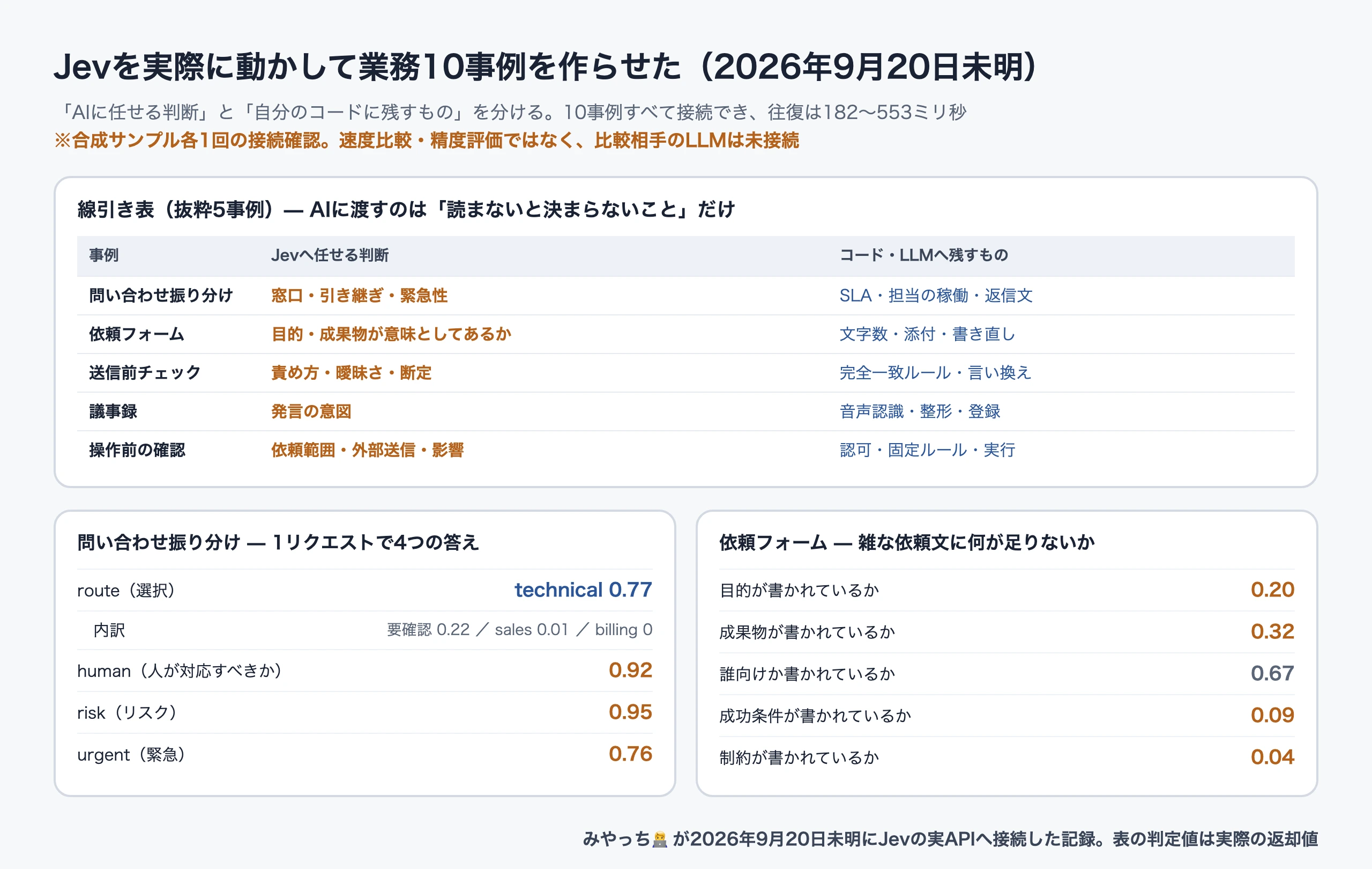 業務10事例で「Jevに任せる判断」と「コード・LLMに残すもの」を分けた線引き表の抜粋5事例と、問い合わせ振り分け・依頼フォームで実際に返ってきた判定値