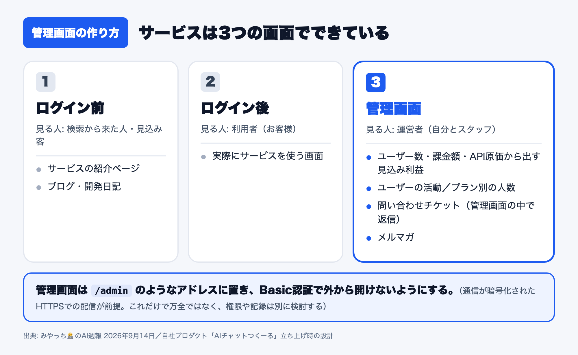 サービス全体を3つに分けた模式図。ログイン前はサービス紹介とブログ、ログイン後は利用者が使う画面、管理画面は運営者だけが見る画面で、/adminに置いてBasic認証で隠す