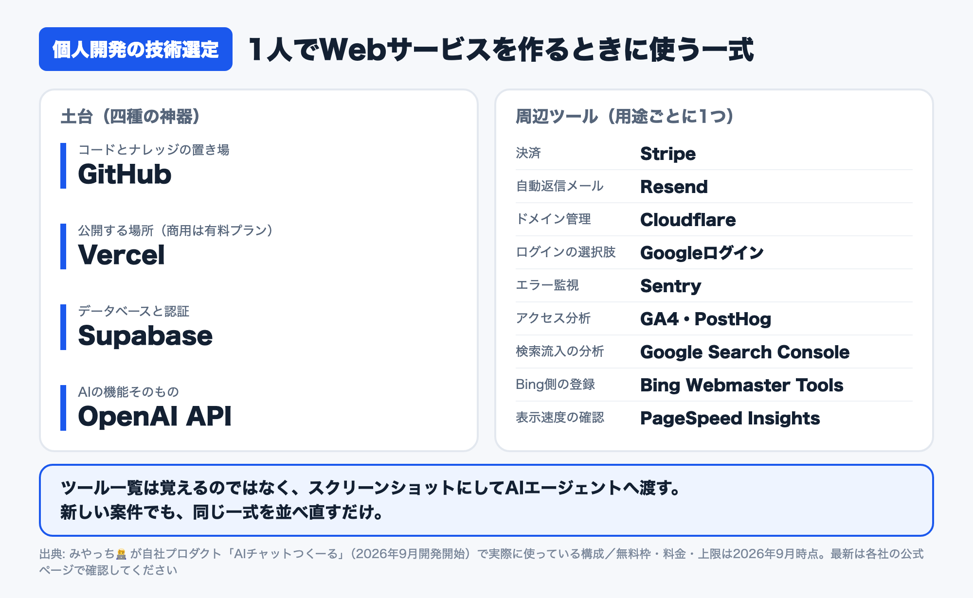 1人でWebサービスを作るときの構成一覧。土台の四種の神器はGitHub・Vercel・Supabase・OpenAI API。周辺は決済のStripe、自動返信メールのResend、ドメイン管理のCloudflare、Googleログイン、エラー監視のSentry、分析のGA4・PostHog・Google Search Console・Bing Webmaster Tools・PageSpeed Insights