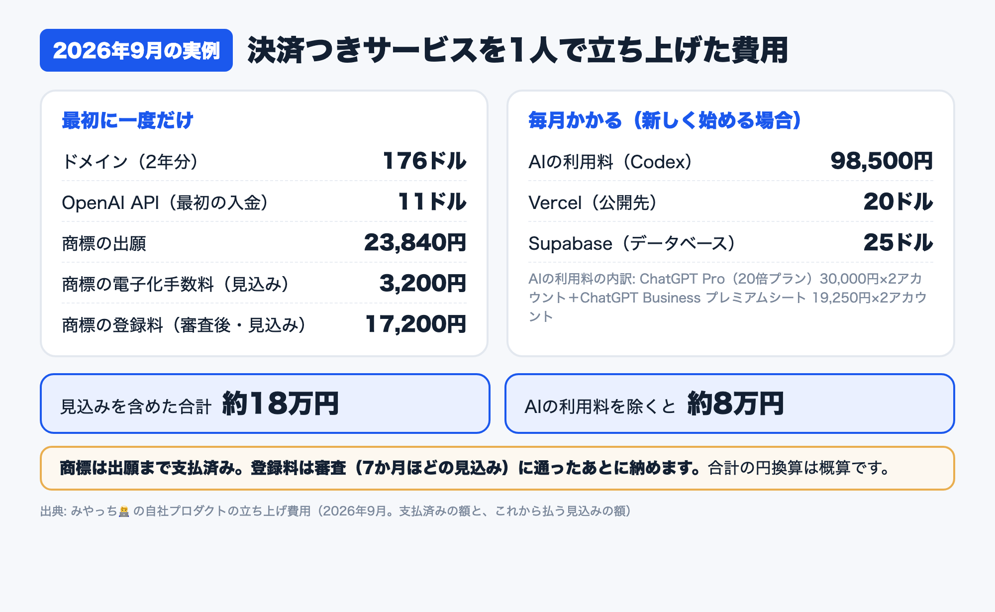 個人開発の費用の内訳。ワンタイムはドメイン2年176ドル・OpenAI APIの入金11ドル・商標の出願23,840円が支払済みで、電子化手数料3,200円と登録料17,200円はこれから払う見込み。ランニングは月額でAIの利用料98,500円・Vercel 20ドル・Supabase 25ドル