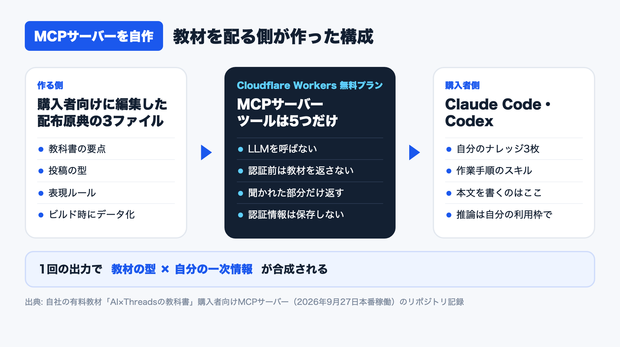 教材を配る側が自作したMCPサーバーの構成図。作る側は購入者向けに編集した配布原典3ファイルをビルド時にデータ化し、Cloudflare Workers上のMCPサーバーに5つのツールとして載せる。購入者側はClaude Code・Codexから接続し、自分のフォルダにある3枚のナレッジと手順書と組み合わせて、教材の型と自分の一次情報を1回の出力で合成する