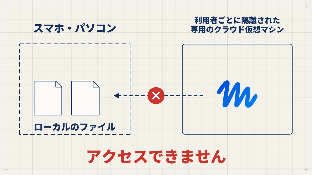 利用者ごとに隔離された専用のクラウド仮想マシンの中にいるMuseから、スマホ・パソコンのローカルのファイルへの矢印にバツが付き、「アクセスできません」と書かれた図