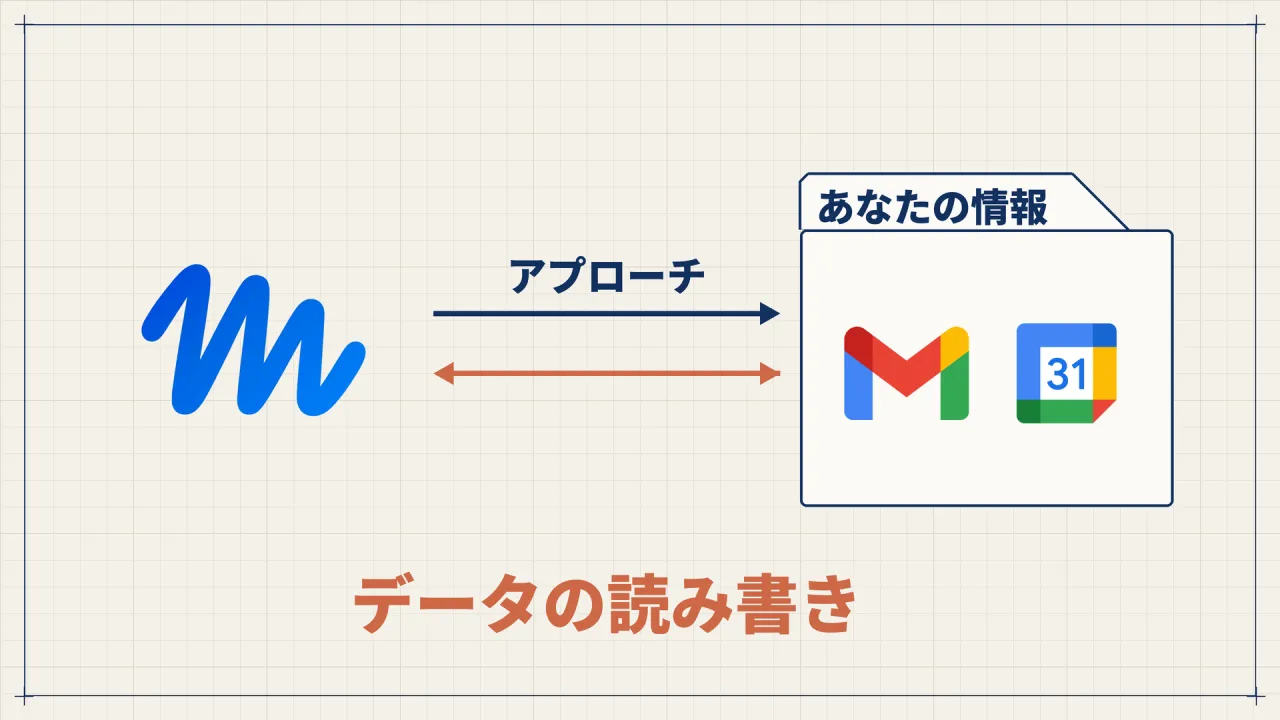 Museから「あなたの情報」のフォルダにあるGmailとGoogleカレンダーへ矢印が伸び、「データの読み書き」と書かれた図