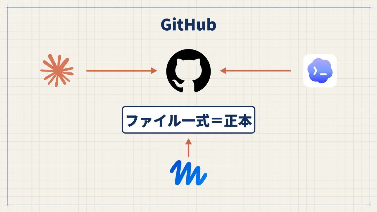 GitHubのファイル一式を正本として、Claude Code・Codex・Museの3つが矢印でアクセスしている図
