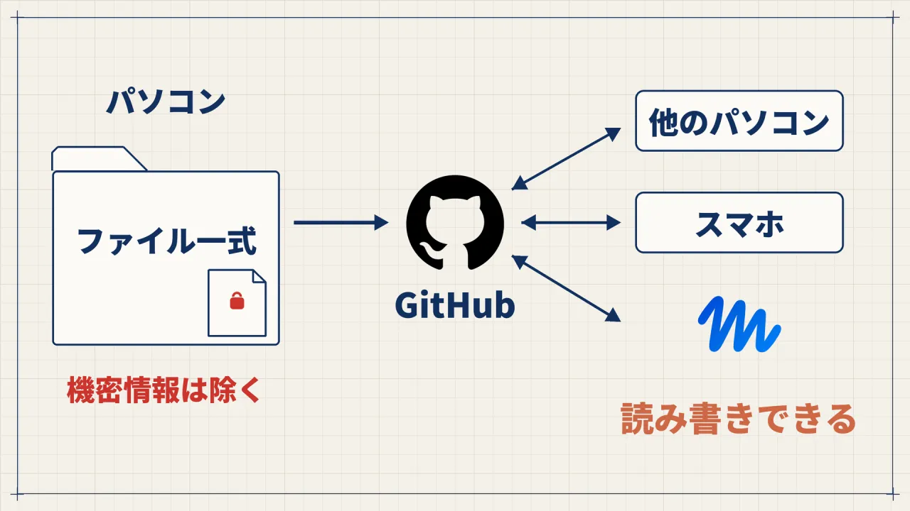 パソコンのファイル一式から機密情報を除いてGitHubへ上げ、GitHubから他のパソコン・スマホ・Museが読み書きできることを示す図