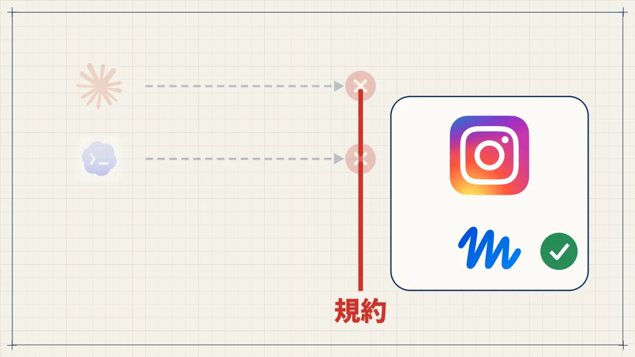 Claude CodeとCodexからInstagramへの矢印は規約の線で止まり、MuseだけがInstagramの枠の内側にチェック付きで入っている図