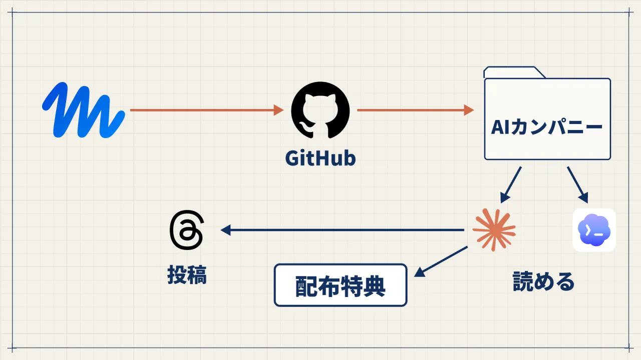 MuseからGitHubを通ってAIカンパニーへ書き起こしが届き、Claude CodeとCodexがそれを読んで、Threadsの投稿や配布特典を作る流れの図