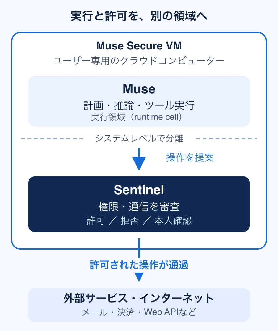 専用VMの中でMuseの実行領域とSentinelの監督領域を分け、外部への操作を許可する概念図