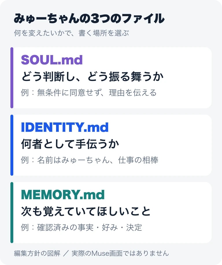 SOULは振る舞い、IDENTITYは名前と役割、MEMORYは覚えておく事実と決定に分ける図