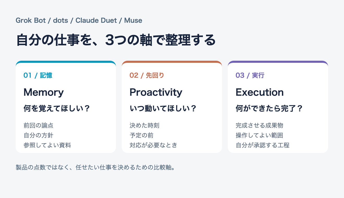 パーソナルAIエージェントを選ぶ3つの軸。Memoryは何を覚えるか、Proactivityはいつ動くか、Executionは何を完了できるか