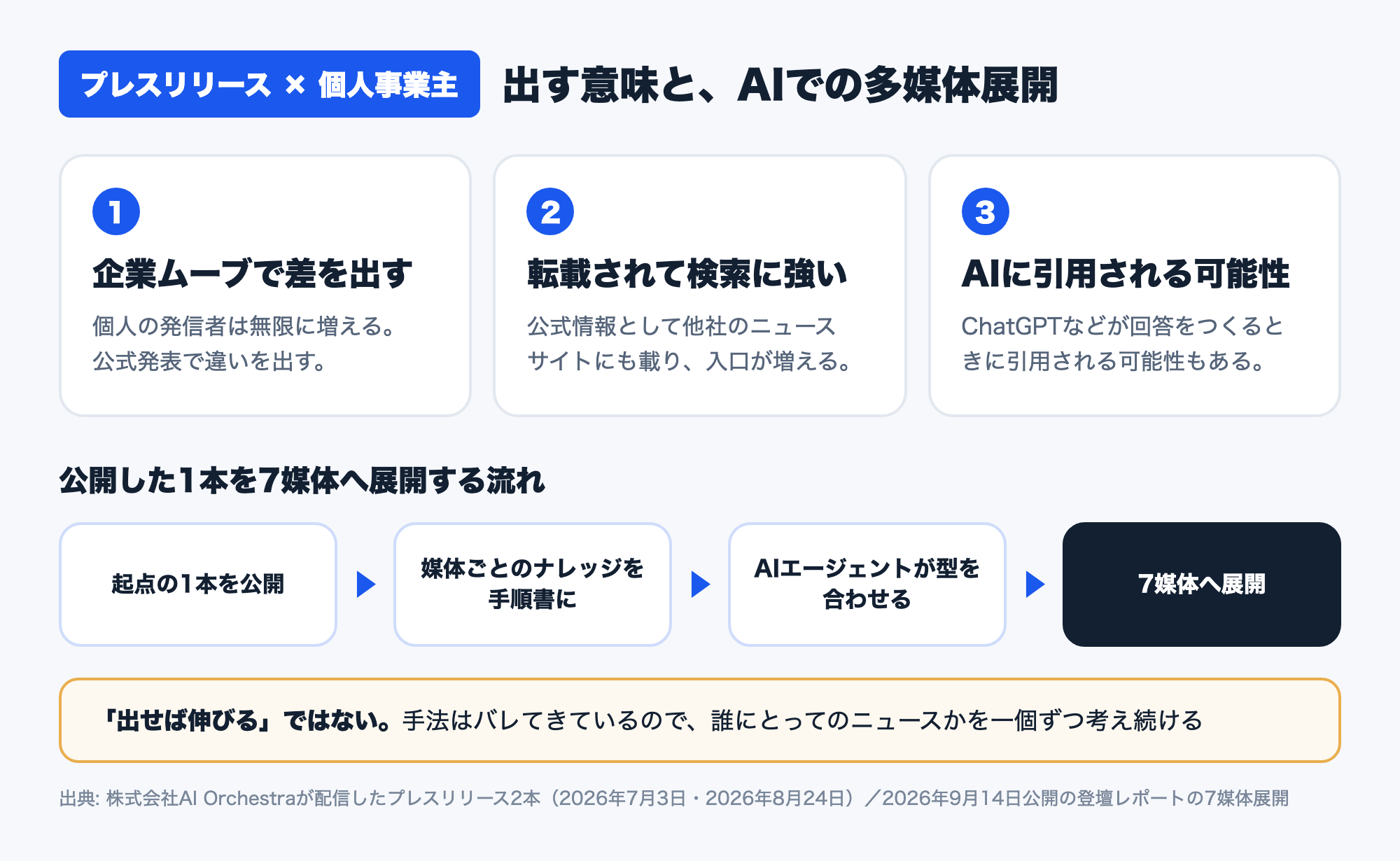 個人事業主がプレスリリースを出す意味の要点図。個人の発信者が無限に増えるなかで企業ムーブとして差が出ること、公式情報なので他社のニュースサイトへ転載されて検索に強いこと、ChatGPTなどの回答に引用される可能性もあることの3点と、公開した1本を媒体ごとのナレッジと手順書で7媒体へ展開する流れ