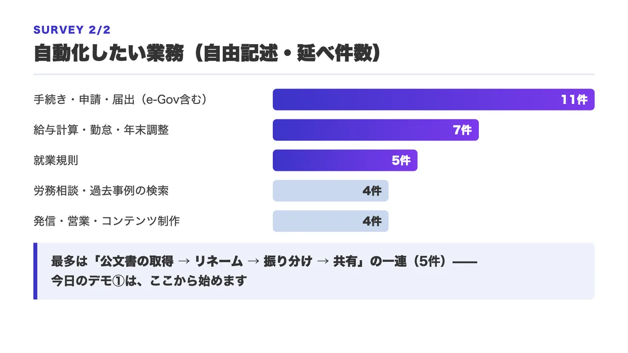 スライド「自動化したい業務（自由記述・延べ件数）」。手続き・申請・届出11件、給与計算・勤怠・年末調整7件、就業規則5件、労務相談・過去事例の検索4件、発信・営業・コンテンツ制作4件