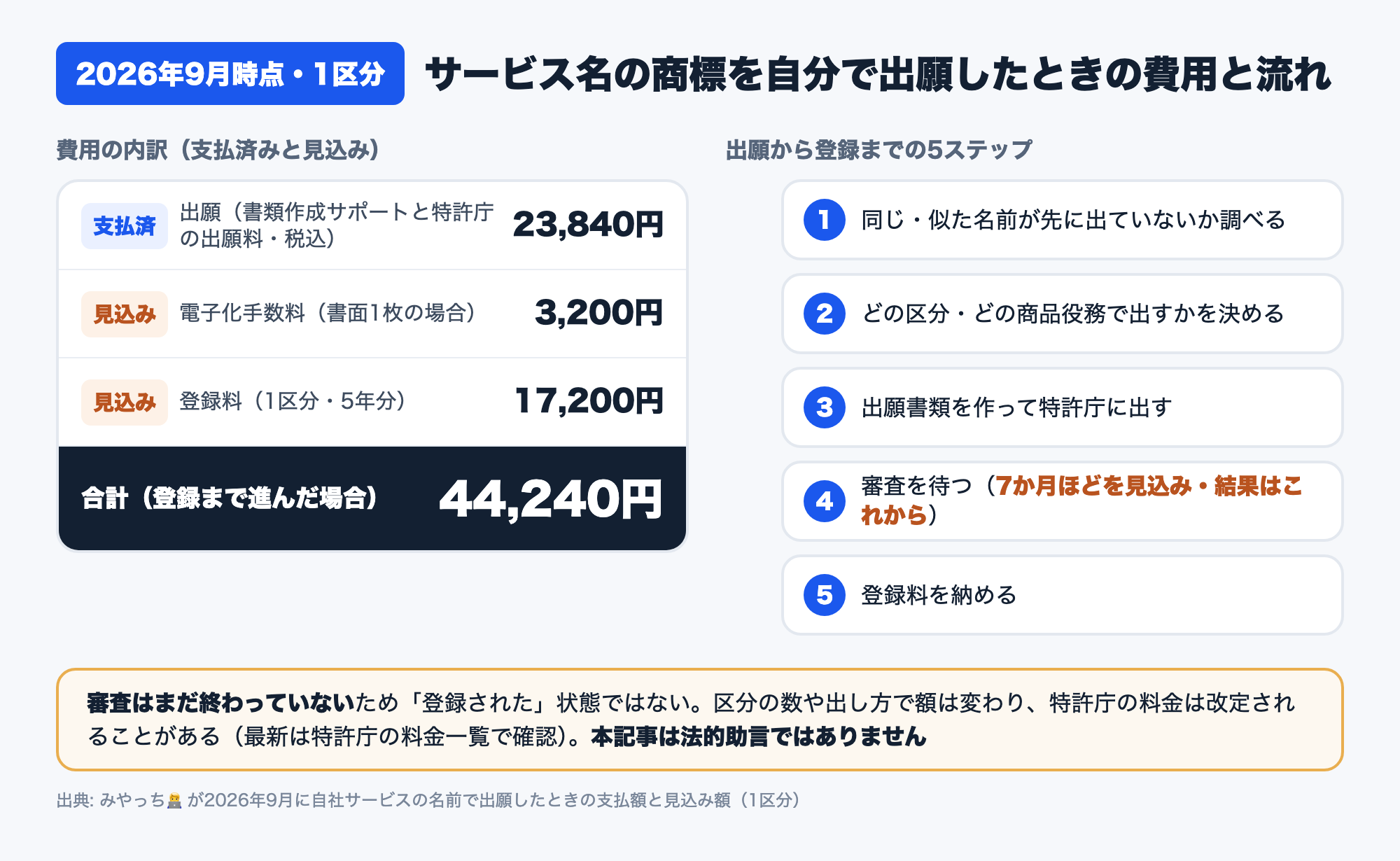 商標を自分で出願したときの費用の内訳(支払済みの出願23,840円と、見込みの電子化手数料3,200円・登録料17,200円〈5年分〉で、登録まで進んだ場合の1区分の合計44,240円)と、名前を調べる→区分を決める→出願する→審査を待つ→登録料を納めるの5ステップをまとめた図