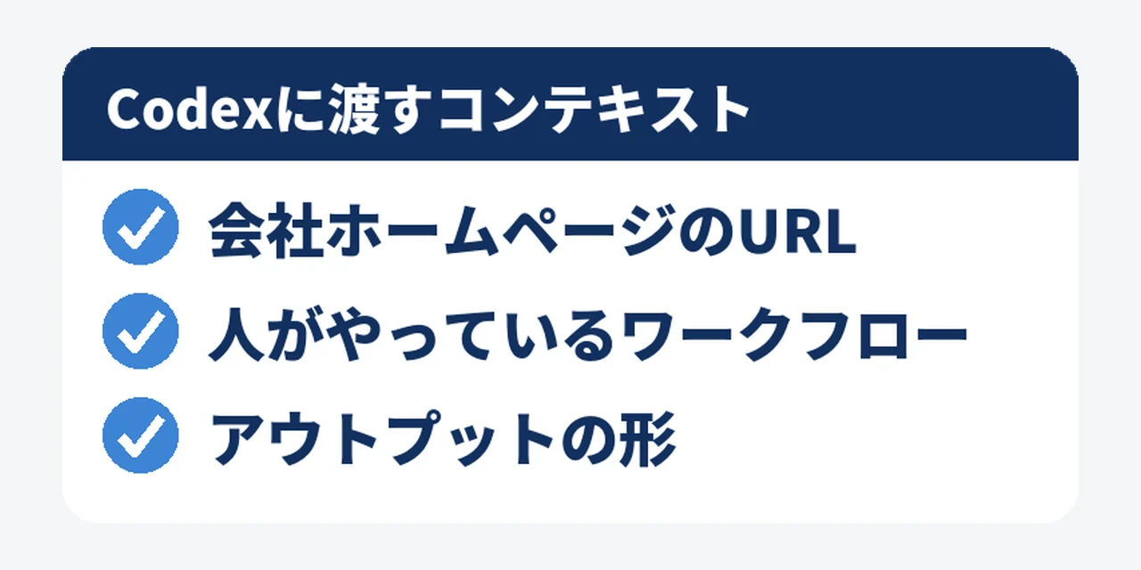 Codexに渡すコンテキストのチェックリスト。会社ホームページのURL、人がやっているワークフロー、アウトプットの形の3つにチェックが付いている