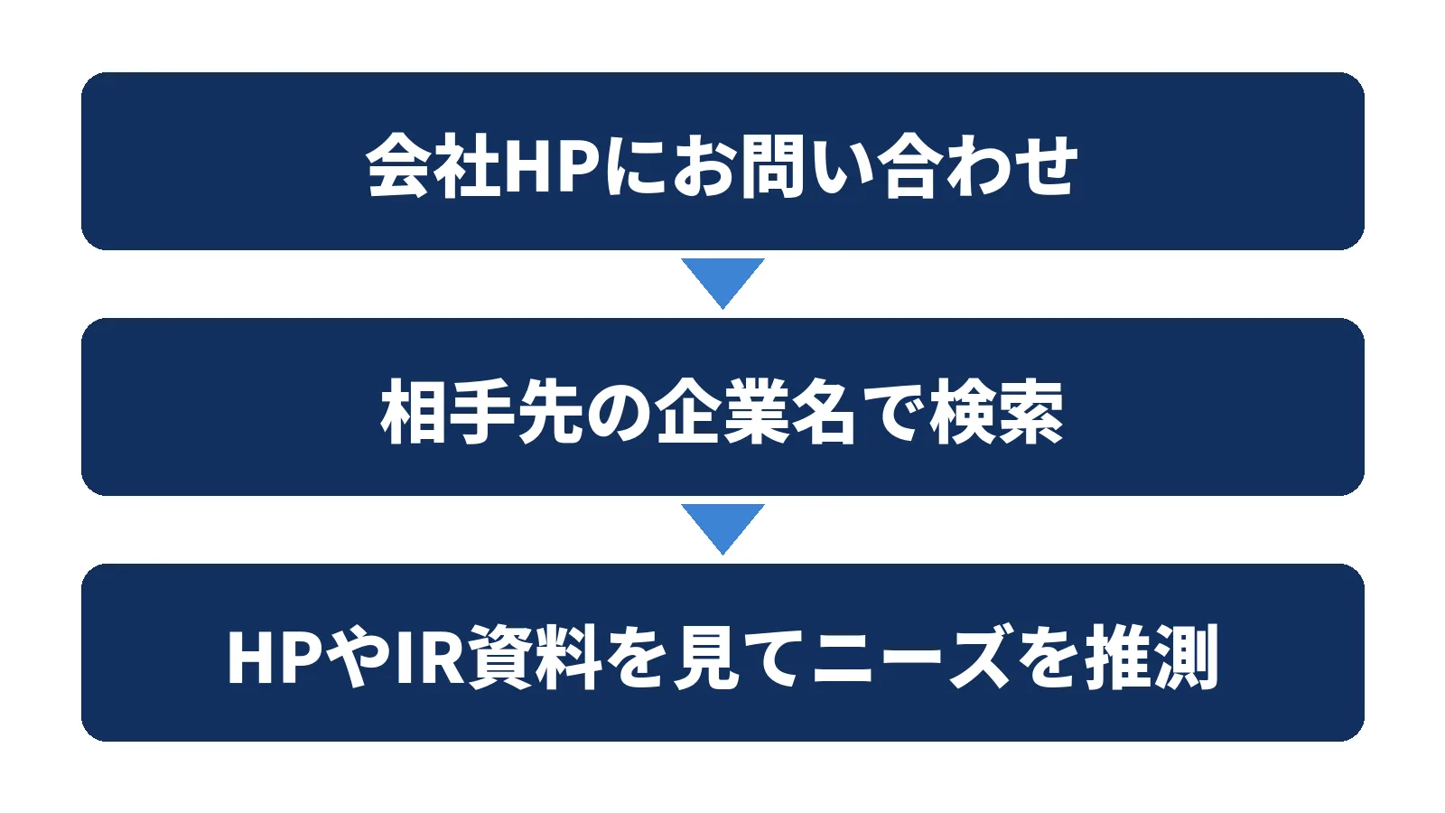 会社HPにお問い合わせ、相手先の企業名で検索、HPやIR資料を見てニーズを推測、の順に進む流れ図