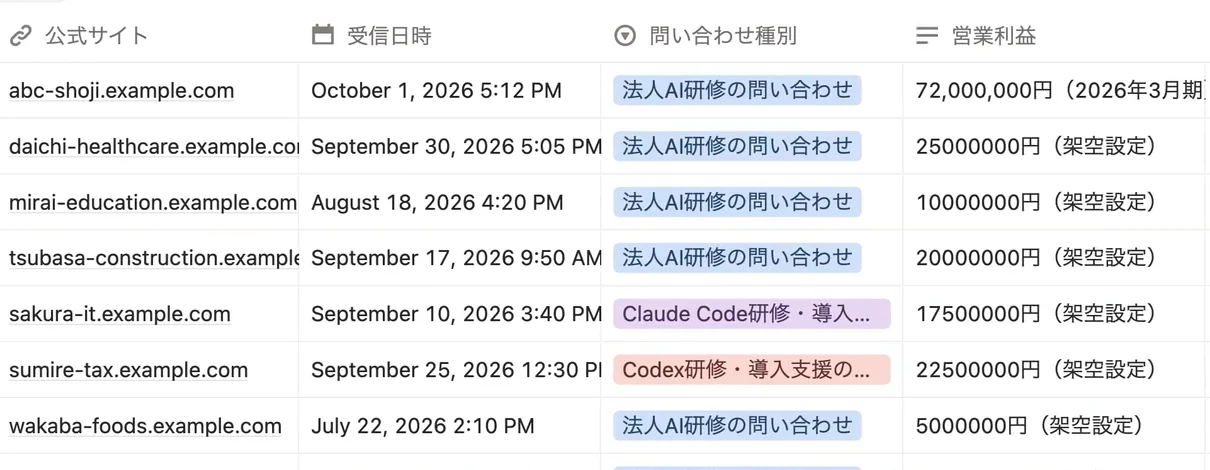Notionの問い合わせデータベースの画面。公式サイト、受信日時、問い合わせ種別、営業利益の列に、デモ用の架空の会社の問い合わせが並んでいる