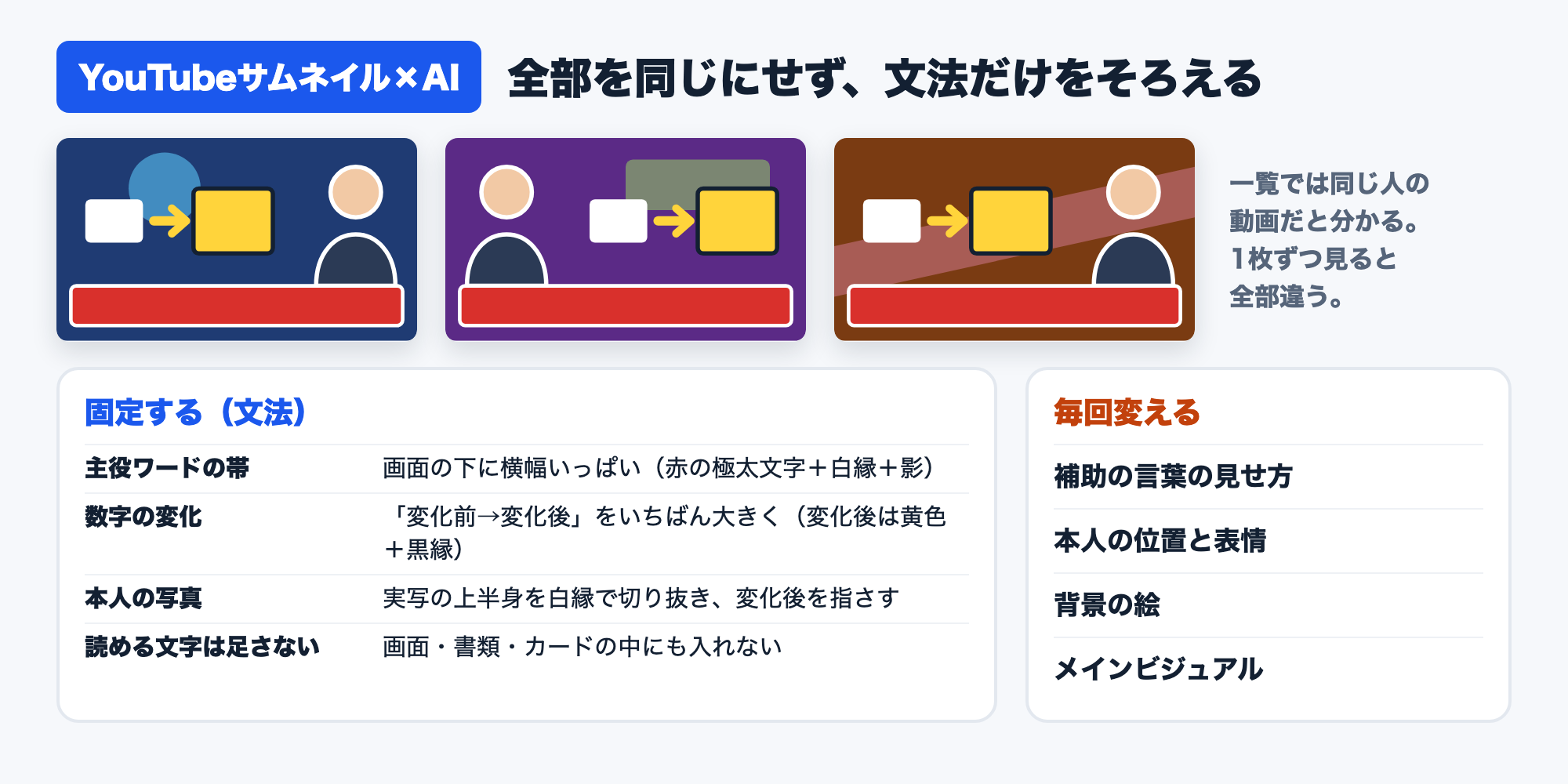 3枚のサムネイルの模式図。下の赤い帯・「変化前→変化後」の数字・本人の上半身はどれも同じ位置にあり、背景の色や絵・本人の左右の位置が違う。下に、固定する4つ（主役ワードの帯・数字の変化・本人の写真・読める文字は足さない）と毎回変える4つ（補助の言葉の見せ方・本人の位置と表情・背景の絵・メインビジュアル）を並べた図