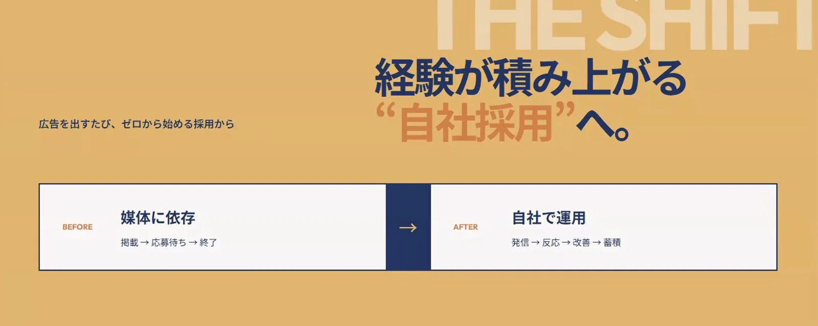 ＋ONE ACTIONの「経験が積み上がる“自社採用”へ。」のセクション。BEFORE 媒体に依存（掲載→応募待ち→終了）と、AFTER 自社で運用（発信→反応→改善→蓄積）の対比