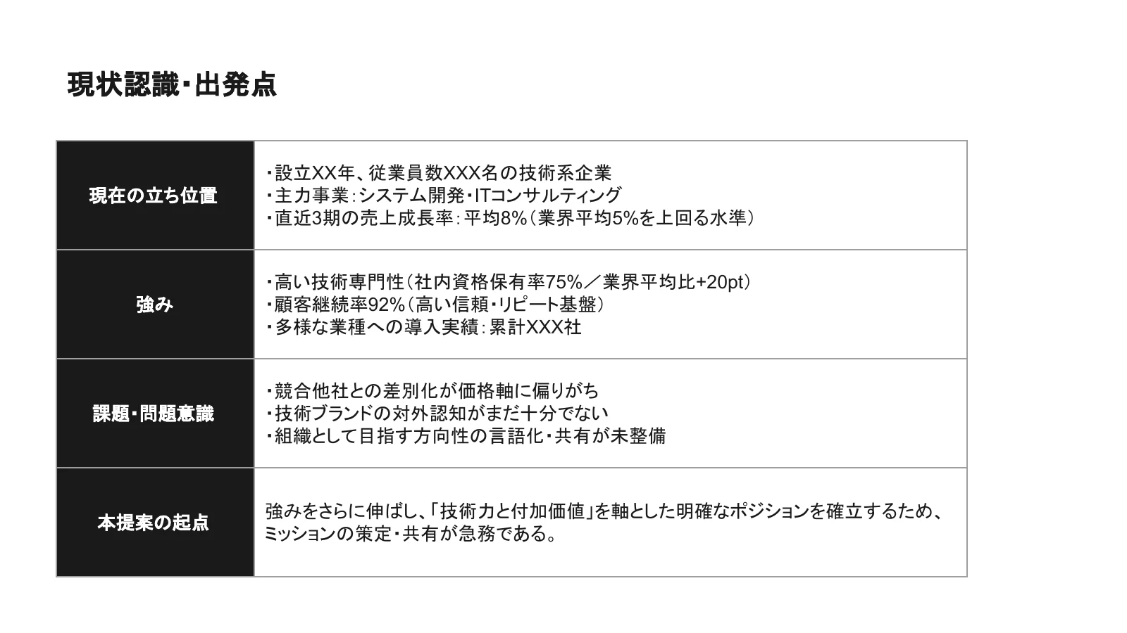渡邊さんのボットが生成したスライド1枚目「現状認識・出発点」。現在の立ち位置、強み、課題・問題意識、本提案の起点の4行の表。「設立XX年、従業員数XXX名の技術系企業」「競合他社との差別化が価格軸に偏りがち」「ミッションの策定・共有が急務である」などの箇条書き