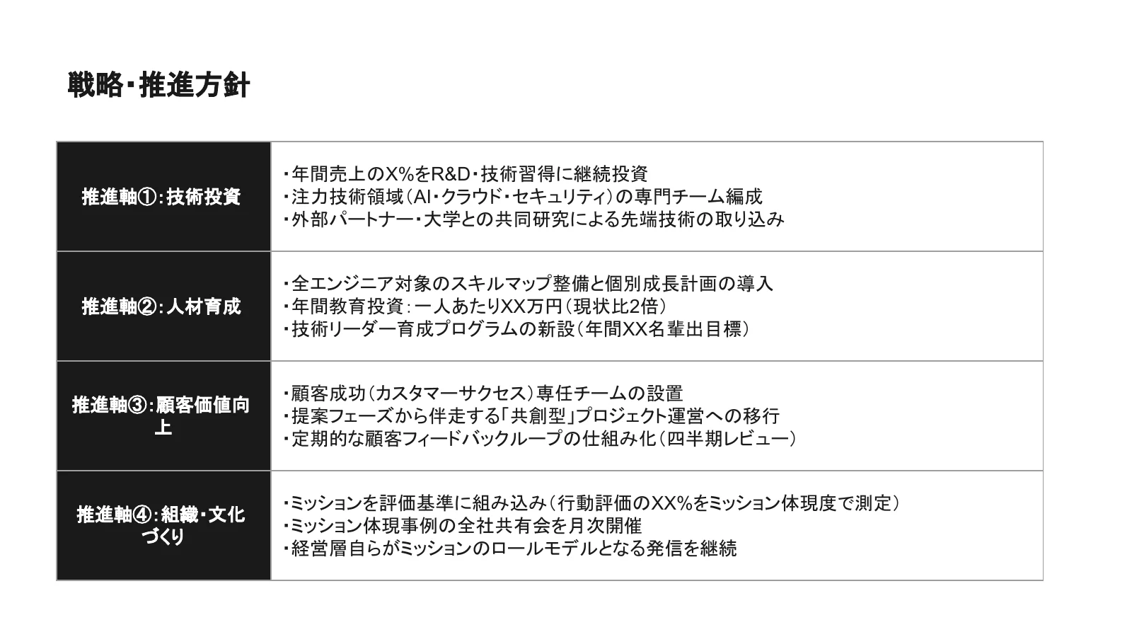 4枚目「戦略・推進方針」。推進軸①技術投資、②人材育成、③顧客価値向上、④組織・文化づくりの4行の表。各行に「年間売上のX%をR&D・技術習得に継続投資」「年間教育投資：一人あたりXX万円（現状比2倍）」などの箇条書き